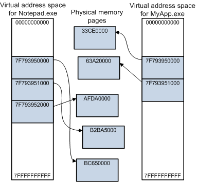 Diagram of virtual address spaces for two processes